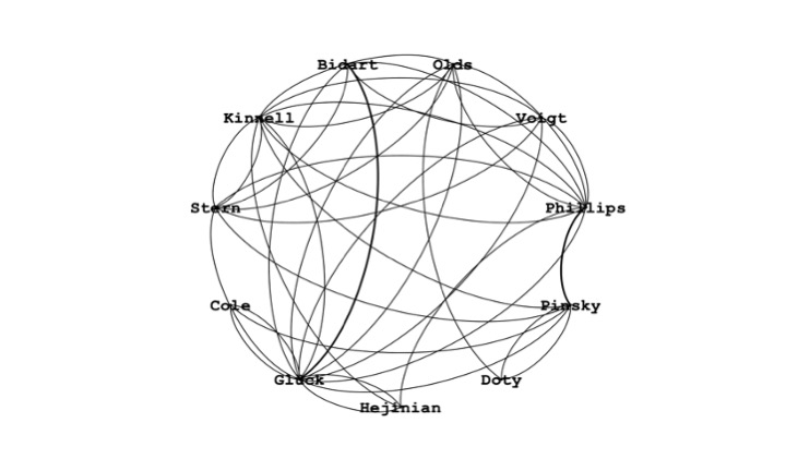 diagram showing links between American poets